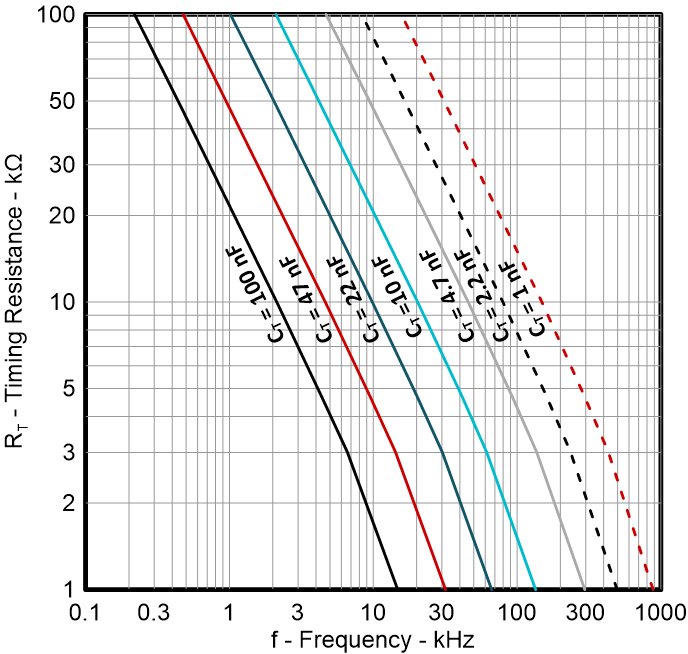 UC1842 UC2842 UC3842 UC1843 UC2843 UC3843 UC1844 UC2844 UC3844 UC1845 UC2845 UC3845 Timing Resistance, RRT, vs Frequency