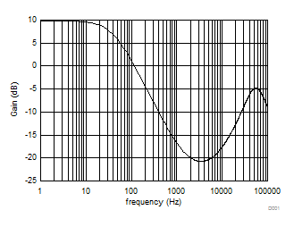 UC1842 UC2842 UC3842 UC1843 UC2843 UC3843 UC1844 UC2844 UC3844 UC1845 UC2845 UC3845 Converter Open-Loop Bode Plot - Gain