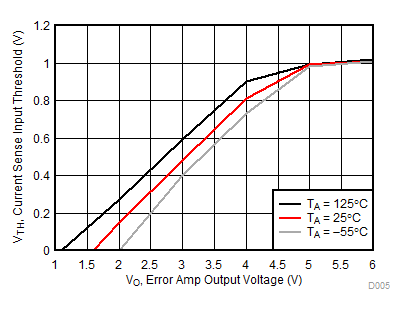 UC1842 UC2842 UC3842 UC1843 UC2843 UC3843 UC1844 UC2844 UC3844 UC1845 UC2845 UC3845 Current Sense Input Threshold vs Error Amplifier Output Voltage for VCC =
                        15 V