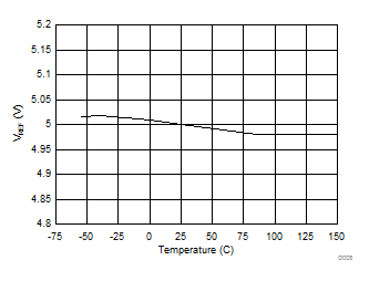 UC1842 UC2842 UC3842 UC1843 UC2843 UC3843 UC1844 UC2844 UC3844 UC1845 UC2845 UC3845 VREF Voltage vs Temperature