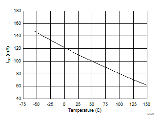 UC1842 UC2842 UC3842 UC1843 UC2843 UC3843 UC1844 UC2844 UC3844 UC1845 UC2845 UC3845 VREF Short-Circuit Current vs Temperature for VCC = 15 V