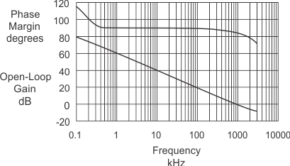 UC1854 UC2854 UC3854 cur_amp_gain_vs_freq_SLUS336.gif