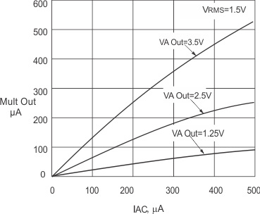 UC1854 UC2854 UC3854 mul_out_vs_mul_inp_1_SLUS336.gif