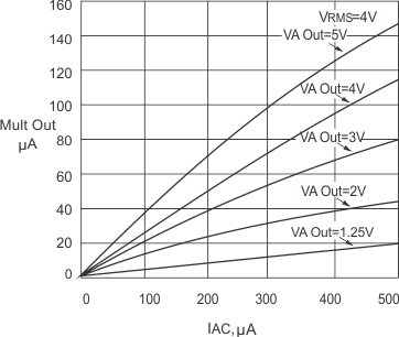 UC1854 UC2854 UC3854 mul_out_vs_mul_inp_3_SLUS336.gif