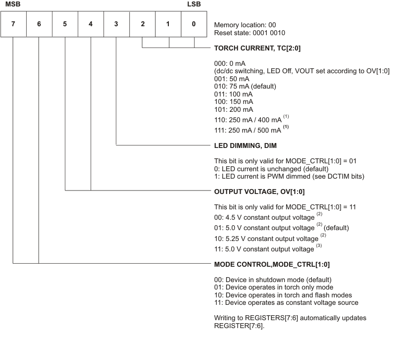 TPS61050 TPS61052 reg0_rw_lus525.gif