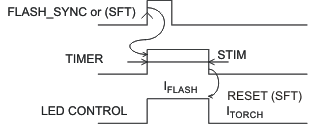 TPS61050 TPS61052 timer2_lus525.gif