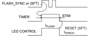 TPS61050 TPS61052 timer3_lus525.gif