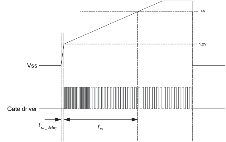 UCC25600 Soft-Start Sequence