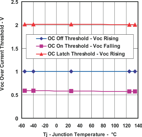 UCC25600 Overcurrent Threshold vs Temperature