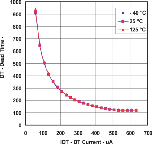 UCC25600 Dead Time vs DT Current