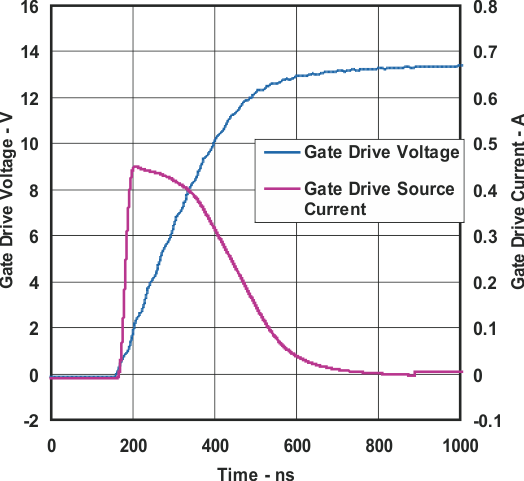 UCC25600 Gate Drive Rising, VCC = 15 V