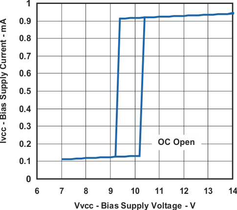 UCC25600 Bias Supply Current vs Bias Supply Voltage