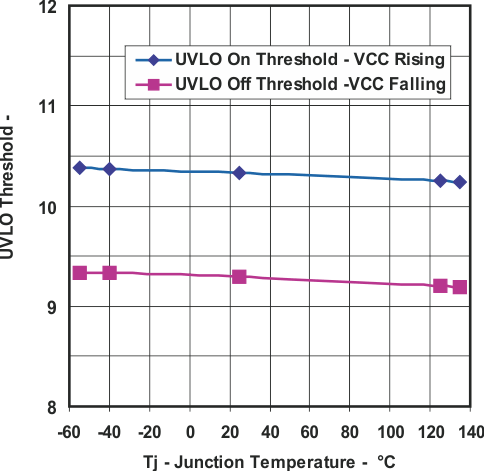 UCC25600 UVLO Threshold vs Temperature