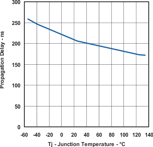 UCC25600 Overcurrent Propagation Delay vs Temperature