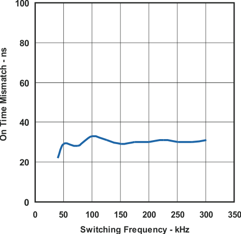 UCC25600 On-time Mismatch vs Switching Frequency