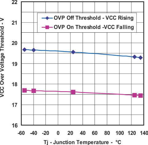 UCC25600 VCC Overvoltage Threshold vs Temperature