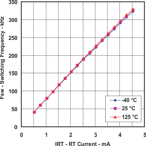 UCC25600 Switching Frequency vs RT Current