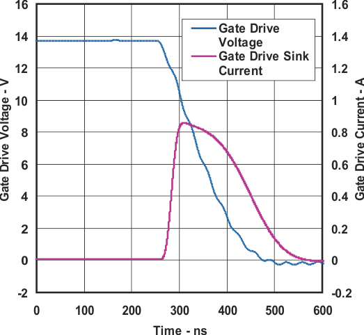 UCC25600 Gate Drive Falling, VCC = 15 V