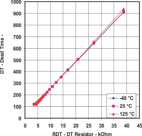 UCC25600 Dead Time vs DT Resistor