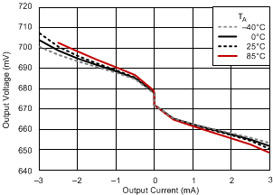 TPS51200-Q1 load_reg_ddr3l_33_slus812.gif