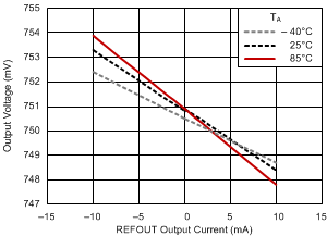 TPS51200-Q1 refout_load_reg_ddr3_slus812.gif