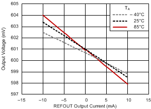 TPS51200-Q1 refout_load_reg_lpddr3_slus812.gif