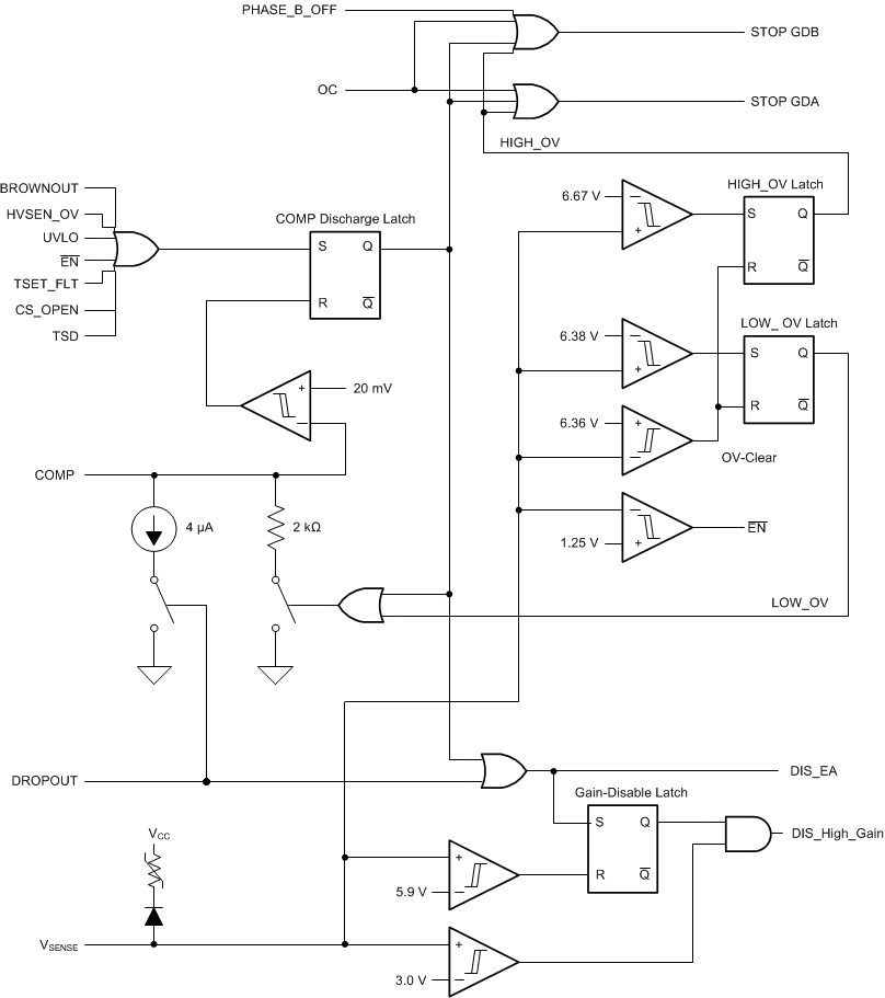 UCC28063 Fault Logic With VSENSE Detections and Error Amplifier Control