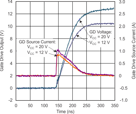 UCC28063 Gate
                        Drive Rising vs Time