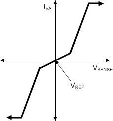 UCC28063 Basic
                    Voltage-Error Amplifier Transconductance Curve