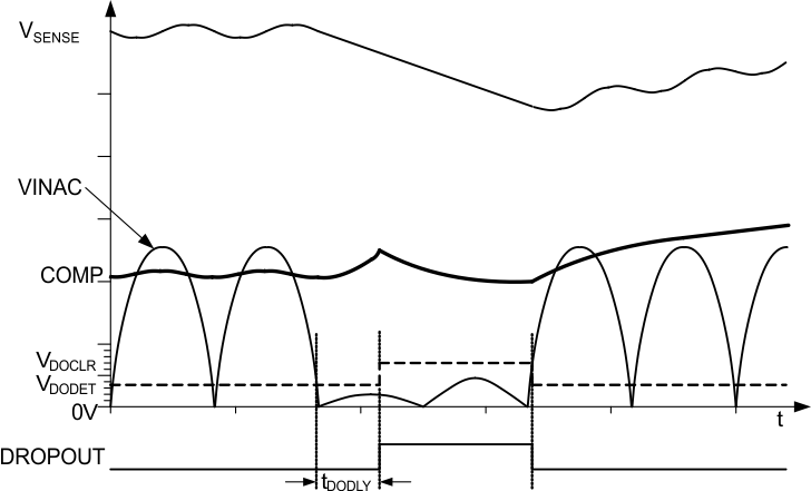 UCC28063 AC-Line
                    Dropout Timing With Illustrative System Behavior