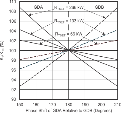 UCC28063 On-Time Factor vs Phase Error