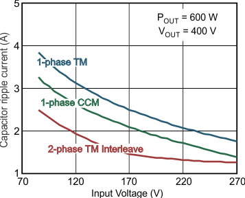 UCC28063 Input Ripple Current Reduction with Interleaving