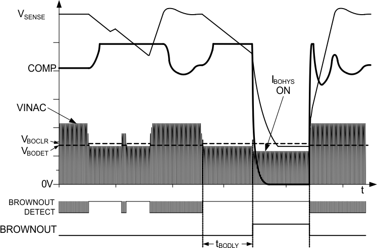 UCC28063 AC-Line
                    Brownout Timing With Illustrative System Behavior