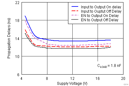 UCC27523 UCC27525 UCC27526 Propagation Delays vs Supply Voltage