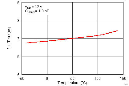 UCC27523 UCC27525 UCC27526 Fall Time vs Temperature