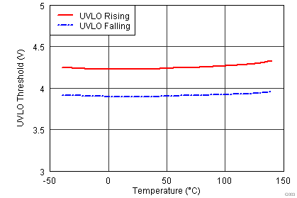 UCC27523 UCC27525 UCC27526 UVLO Threshold vs Temperature
