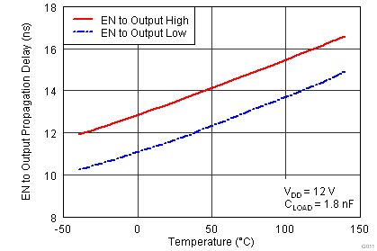 UCC27523 UCC27525 UCC27526 EN to Output Propagation Delay vs Temperature