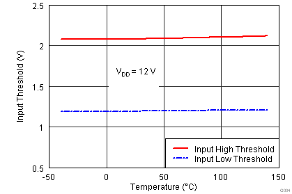 UCC27523 UCC27525 UCC27526 Input Threshold vs Temperature