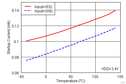 UCC27523 UCC27525 UCC27526 Start-Up Current vs Temperature