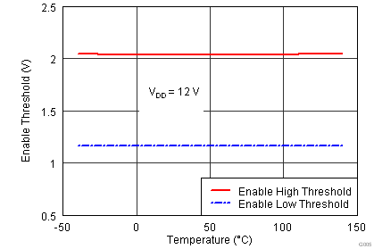 UCC27523 UCC27525 UCC27526 Enable Threshold vs Temperature