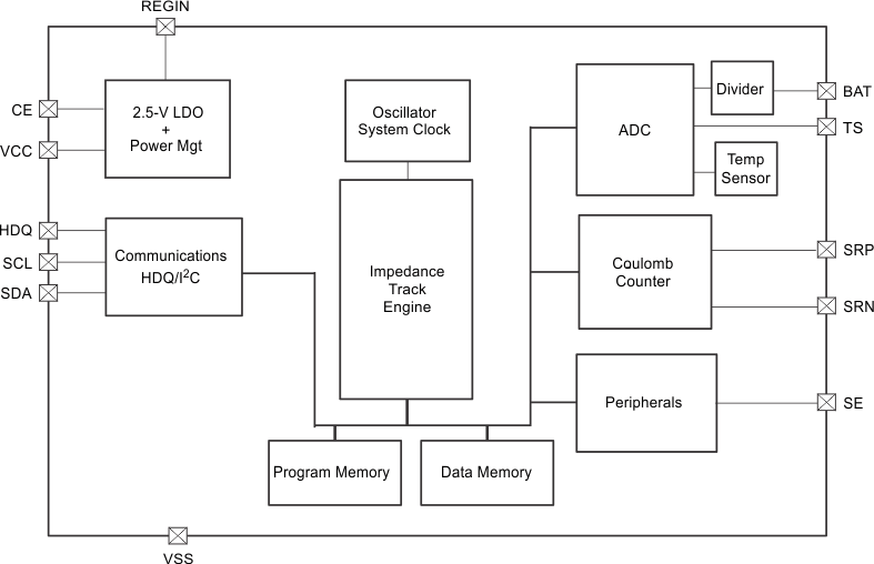 bq27545-G1 FuncBlock_slusat0.gif