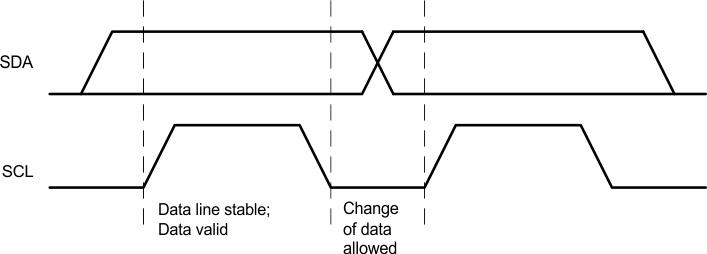 Bit_Transfer_on_the_I2C_Bus_SLUSAW5.gif