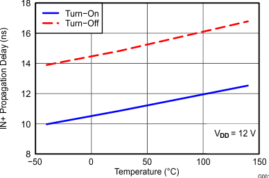 UCC27611 INplus_propagation_lusba5.gif