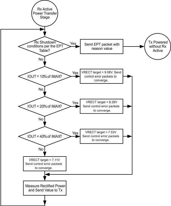 bq51010B active_power_trans_flowchart_lusbb8.gif