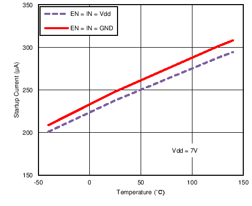 UCC27532 Start-Up Current vs
                        Temperature