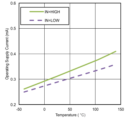 UCC27532 Operating Supply Current
                        vs Temperature (output in DC on/off condition)