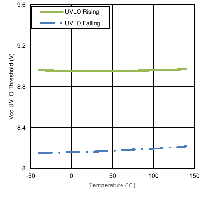 UCC27532 UVLO Threshold Voltage vs
                        Temperature