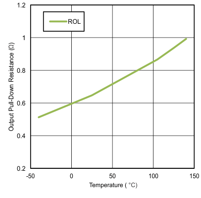 UCC27532 Output Pull-Down
                        Resistance vs Temperature