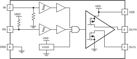 UCC27532 