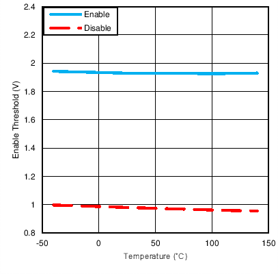 UCC27532 Enable Threshold vs
                        Temperature